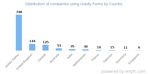 Gravity Forms customers by country