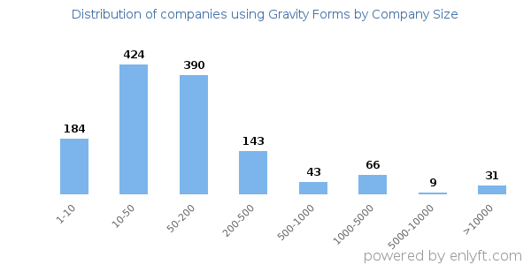 Companies using Gravity Forms, by size (number of employees)