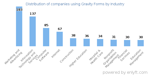 Companies using Gravity Forms - Distribution by industry