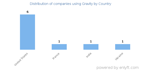 Gravity customers by country