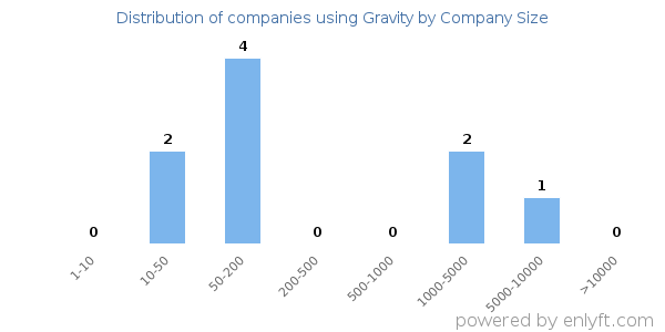 Companies using Gravity, by size (number of employees)