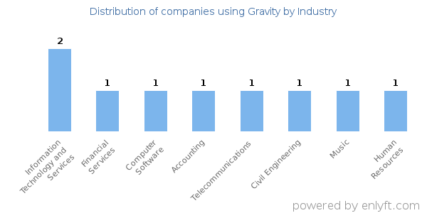 Companies using Gravity - Distribution by industry