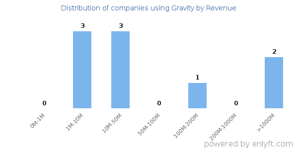 Gravity clients - distribution by company revenue