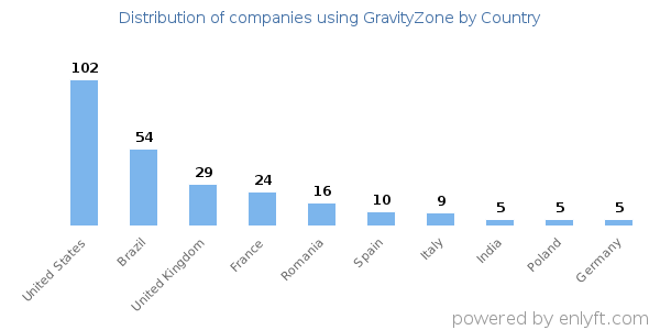 GravityZone customers by country