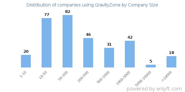 Companies using GravityZone, by size (number of employees)