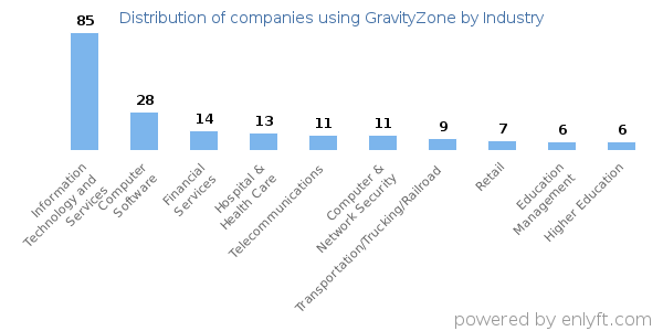 Companies using GravityZone - Distribution by industry