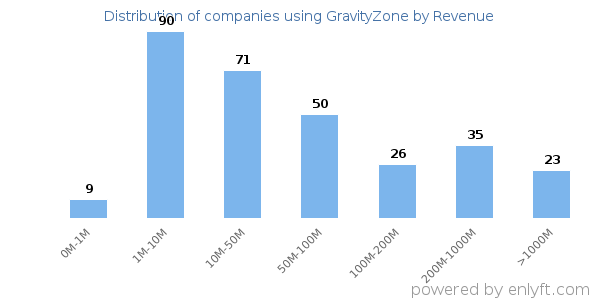 GravityZone clients - distribution by company revenue