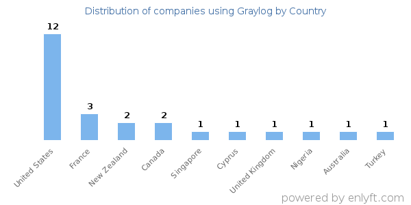 Graylog customers by country