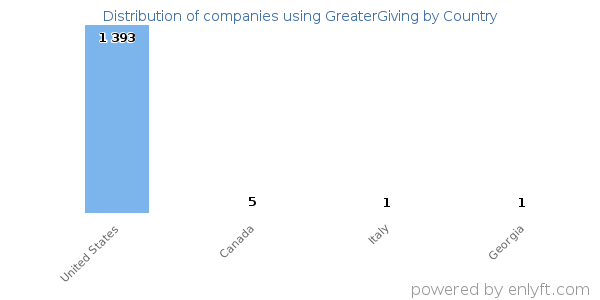 GreaterGiving customers by country