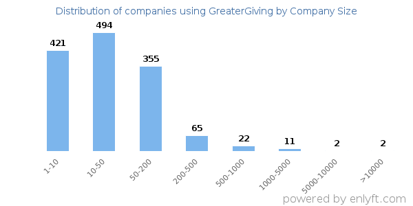 Companies using GreaterGiving, by size (number of employees)