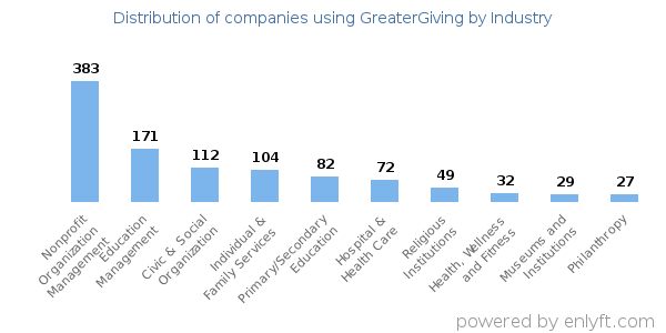 Companies using GreaterGiving - Distribution by industry