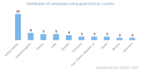 greenDAO customers by country