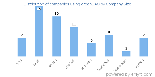 Companies using greenDAO, by size (number of employees)