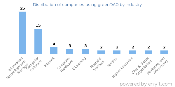 Companies using greenDAO - Distribution by industry