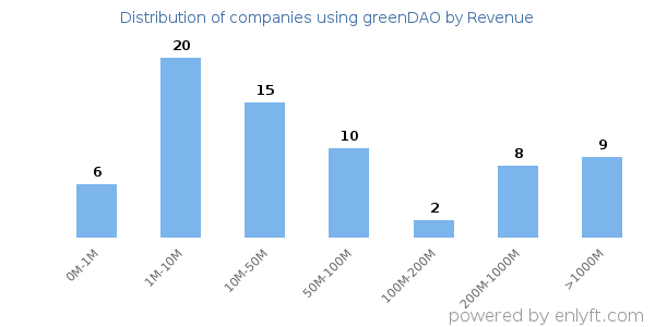 greenDAO clients - distribution by company revenue