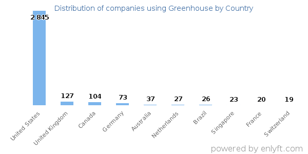 Greenhouse customers by country