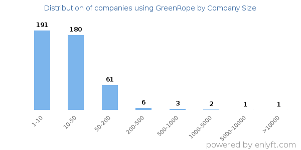 Companies using GreenRope, by size (number of employees)