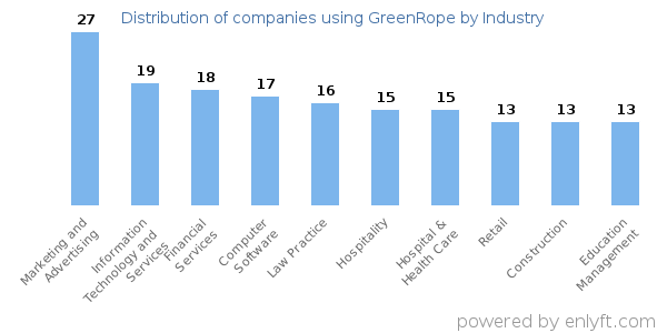 Companies using GreenRope - Distribution by industry