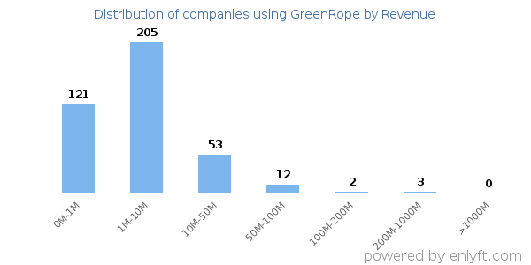 GreenRope clients - distribution by company revenue