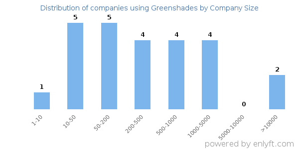 Companies using Greenshades, by size (number of employees)
