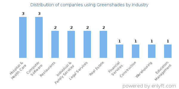Companies using Greenshades - Distribution by industry