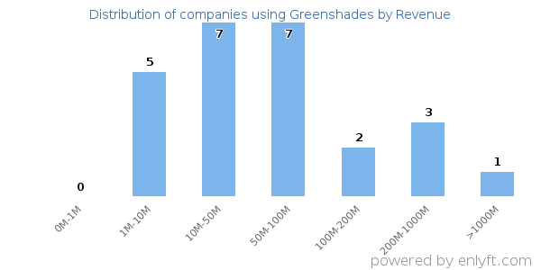 Greenshades clients - distribution by company revenue
