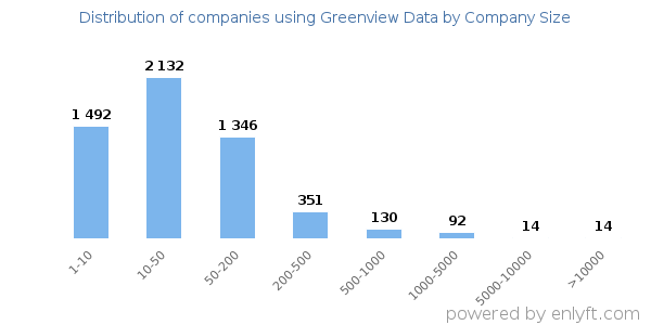 Companies using Greenview Data, by size (number of employees)