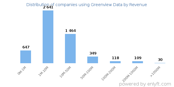 Greenview Data clients - distribution by company revenue