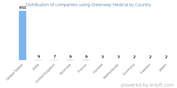 Greenway Medical customers by country