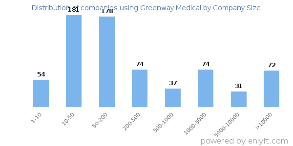 Companies using Greenway Medical, by size (number of employees)