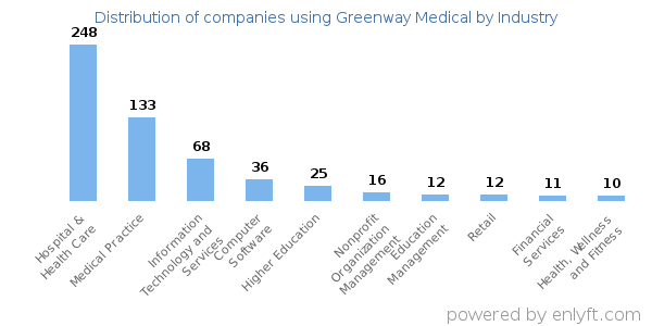Companies using Greenway Medical - Distribution by industry