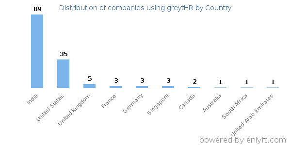 greytHR customers by country