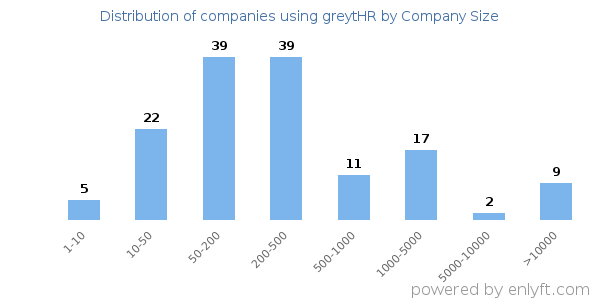 Companies using greytHR, by size (number of employees)