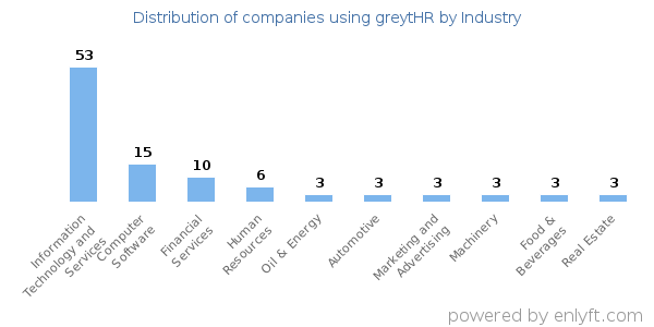 Companies using greytHR - Distribution by industry