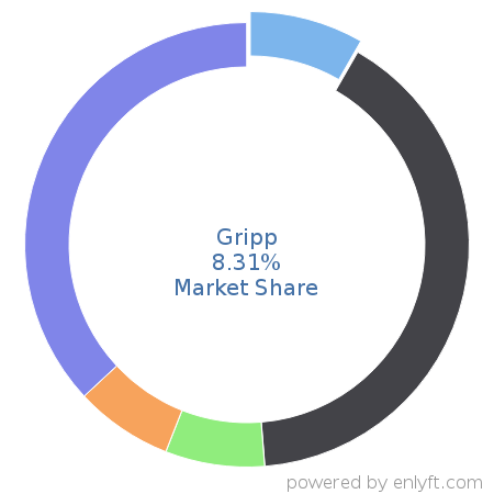 Gripp market share in Professional Services Automation is about 8.31%