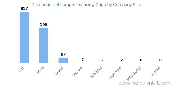 Companies using Gripp, by size (number of employees)