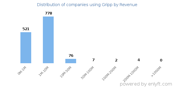 Gripp clients - distribution by company revenue