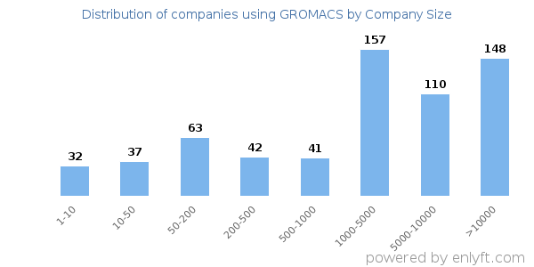 Companies using GROMACS, by size (number of employees)
