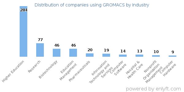 Companies using GROMACS - Distribution by industry