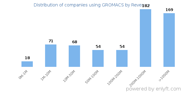 GROMACS clients - distribution by company revenue