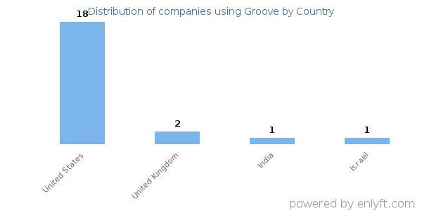 Groove customers by country