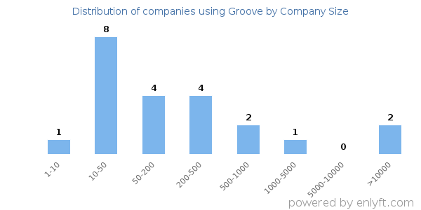 Companies using Groove, by size (number of employees)