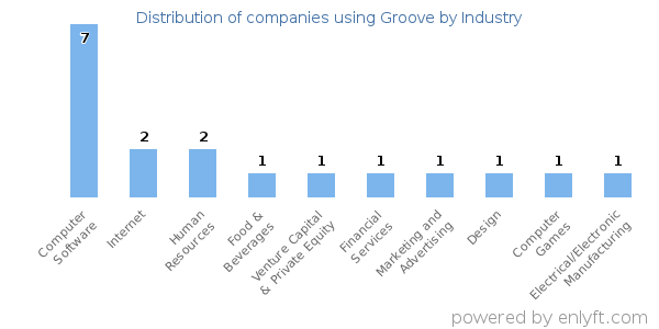 Companies using Groove - Distribution by industry