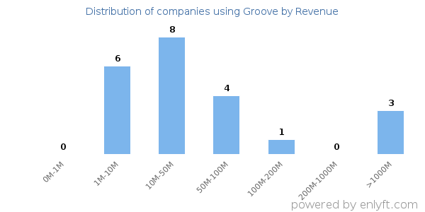 Groove clients - distribution by company revenue