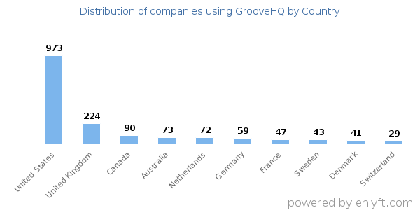 GrooveHQ customers by country