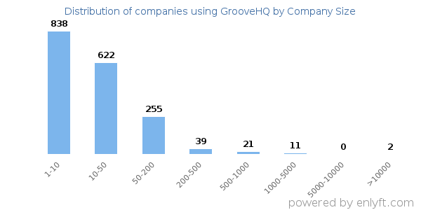 Companies using GrooveHQ, by size (number of employees)