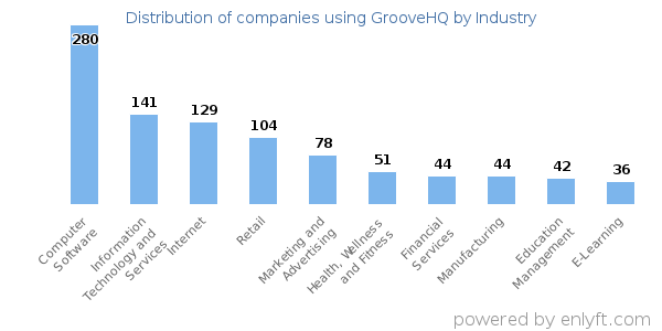 Companies using GrooveHQ - Distribution by industry