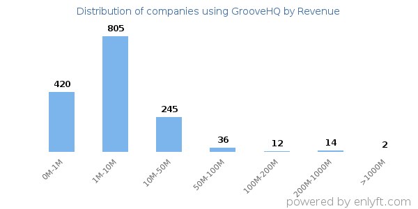 GrooveHQ clients - distribution by company revenue