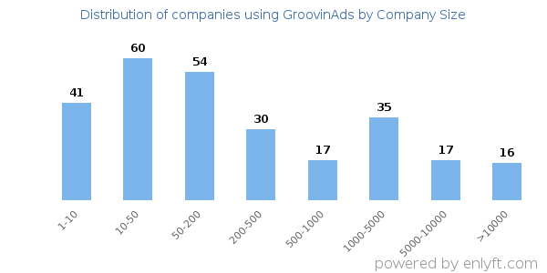 Companies using GroovinAds, by size (number of employees)