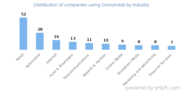 Companies using GroovinAds - Distribution by industry